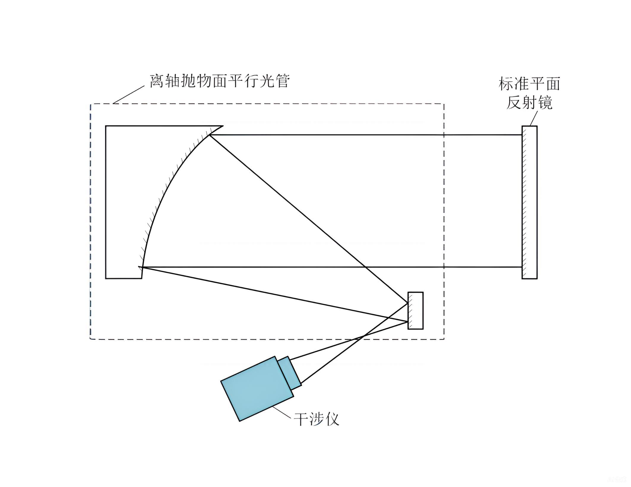 離軸/同軸光學系統